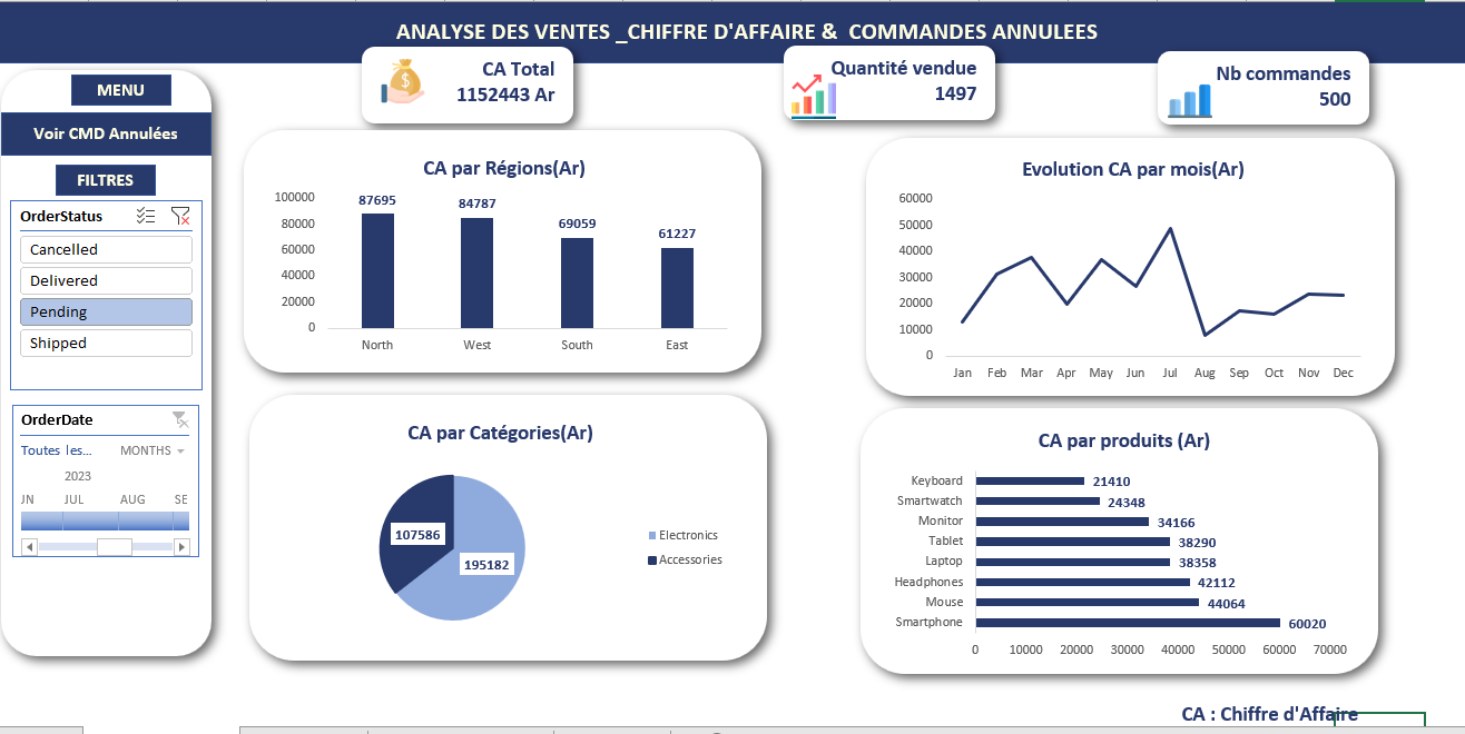 Projet d'analyse de données